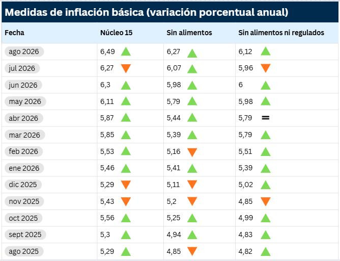 Inflaciones básicas del BanRep registran nueva aceleración en agosto y superan el 6 % en todas sus medidas Inflaciones básicas a agosto de 2026