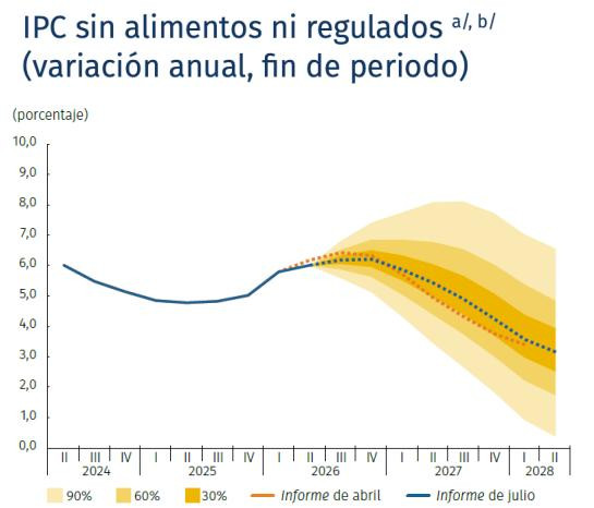 Banco de la República volvió a subir pronóstico de inflación; prevé mejor crecimiento en 2026 Banco de la República: inflación