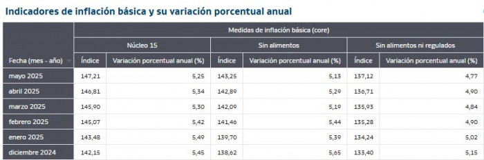 Inflaciones básicas a mayo de 2025