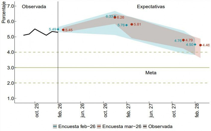 Inflación en Colombia volvería a acelerarse en marzo, pero cerraría el 2026 por debajo de lo proyectado: Encuesta BanRep Inflación en Colombia: proyecciones