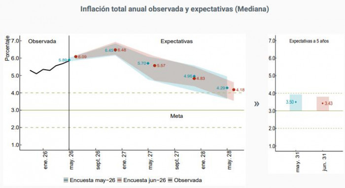 Encuesta BanRep: Inflación en Colombia podría cerrar el año por encima del 7 %; es la proyección más alta de 2026 Encuesta BanRep: Inflación en Colombia