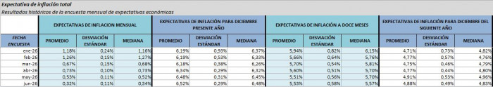 Encuesta BanRep: Inflación en Colombia podría cerrar el año por encima del 7 %; es la proyección más alta de 2026 Encuesta BanRep: Inflación en Colombia