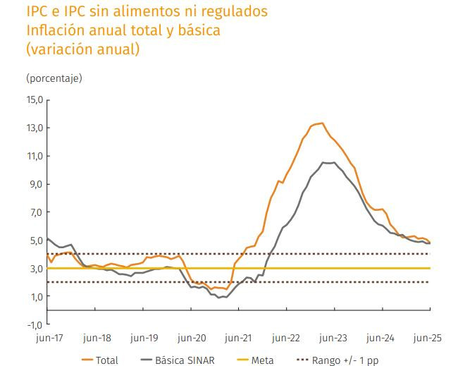 PIB de Colombia para 2026 e inflación