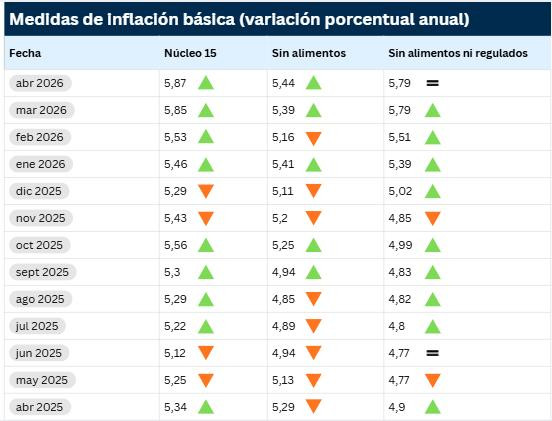 Medida favorita del mercado para la inflación en Colombia se estabiliza; otros datos del BanRep repuntan inflación en Colombia: medidas básicas