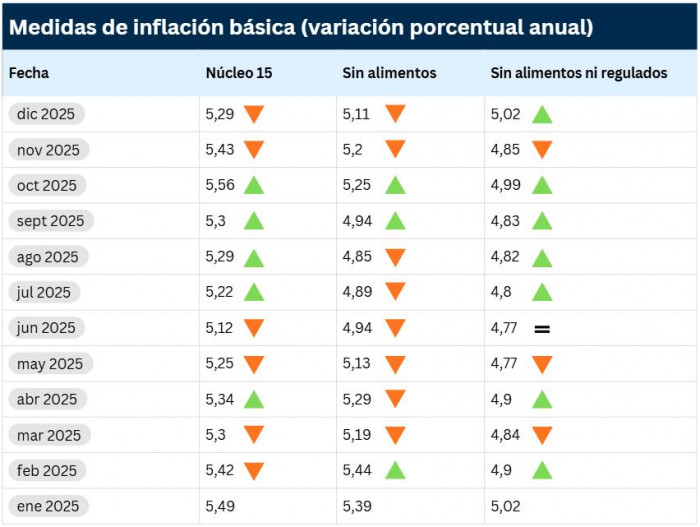 Inflaciones básicas del BanRep cierran 2025 con tendencia mixta: medición favorita del mercado repuntó Inflaciones básicas de 2025 mes a mes