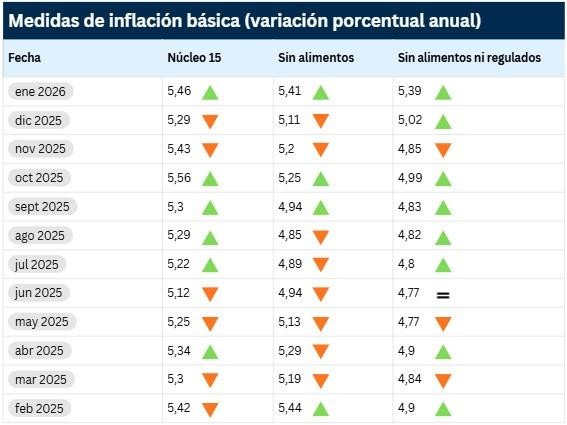 Inflaciones básicas del BanRep se dispararon en enero, confirmando las presiones del salario mínimo Inflaciones básicas a enero de 2026
