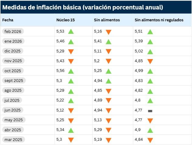 Inflaciones básicas del BanRep en febrero: Medida sin regulados alcanza su punto más alto en un año Inflaciones básicas a febrero de 2026