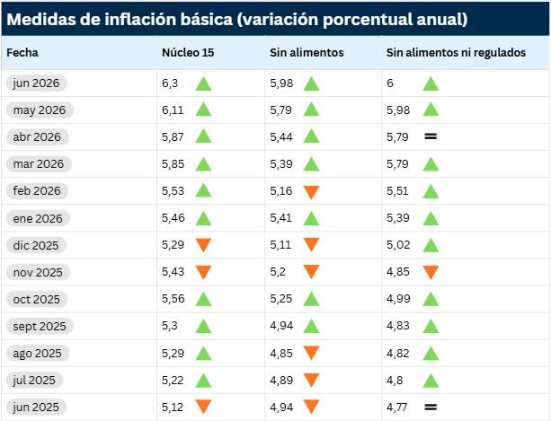 Inflaciones básicas del BanRep mantienen tendencia alcista en junio: indicadores clave superan el 6 % Inflaciones básicas a junio de 2026
