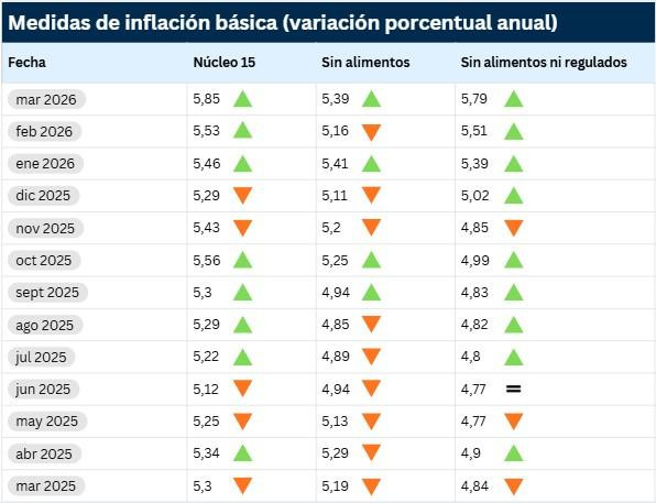 Inflaciones básicas del BanRep se disparan en marzo a niveles no vistos en más de un año Inflaciones básicas a marzo de 2026