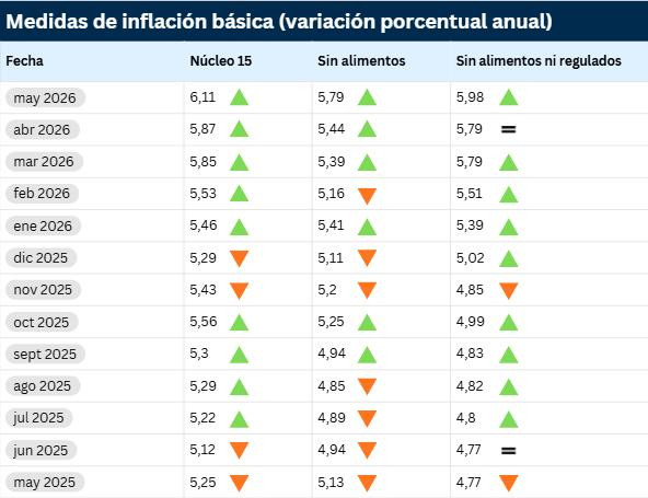 Inflaciones básicas del BanRep se aceleran con fuerza en mayo: ya hay indicadores que superan el 6 % Inflaciones básicas a mayo de 2026