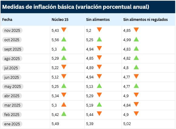 Inflaciones básicas del BanRep moderaron su ritmo y se desaceleraron en noviembre Inflaciones básicas del BanRep moderaron su ritmo y se desaceleraron en noviembre