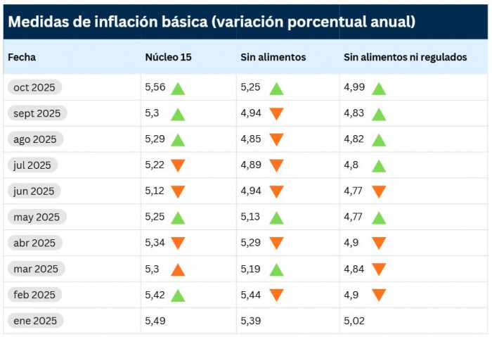 Inflaciones básicas del BanRep 