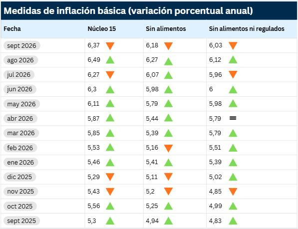 Inflaciones básicas en Colombia a septiembre de 2026