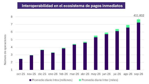 Bre-B registró más de 1.700 millones de transacciones y movió $262 billones en su primer año Bre-B interoperabilidad