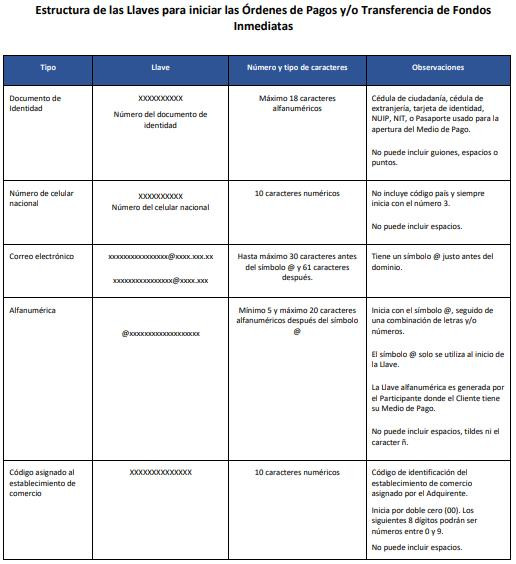 Todo lo que debe saber sobre las llaves para hacer pagos y transferencias inmediatas en Colombia Pagos y transferencias inmediatas: llaves