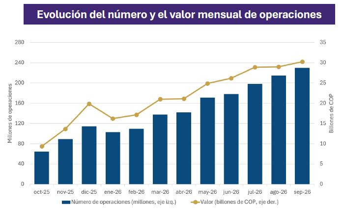 Bre-B registró más de 1.700 millones de transacciones y movió $262 billones en su primer año Bre-B operaciones