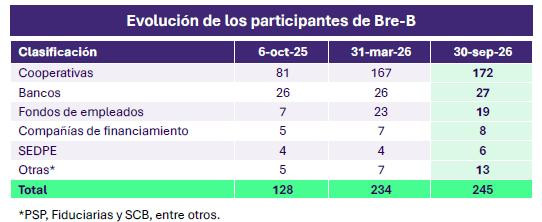 Bre-B registró más de 1.700 millones de transacciones y movió $262 billones en su primer año Bre-B participantes