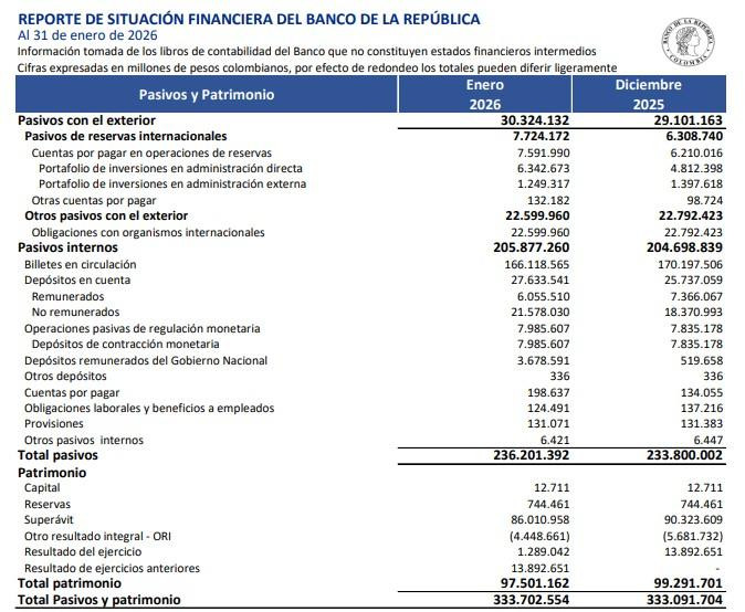 Ganancias del BanRep arrancaron 2026 con crecimiento moderado tras un año de cifras récord Ganancias del BanRep en enero de 2026
