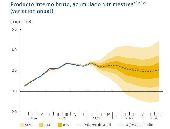 Crecimiento de la economía colombiana continuará, pero a una "marcha más lenta" hacia 2027: BanRep economía colombiana proyección de crecimiento