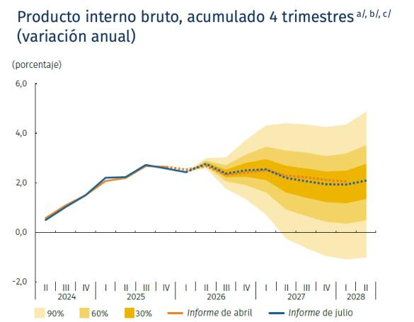 Banco de la República volvió a subir pronóstico de inflación; prevé mejor crecimiento en 2026 Banco de la República: crecimiento PIB