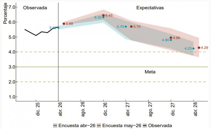 Encuesta BanRep: proyecciones de inflación y tasas volvieron a repuntar en mayo Inflación histórico y proyecciones