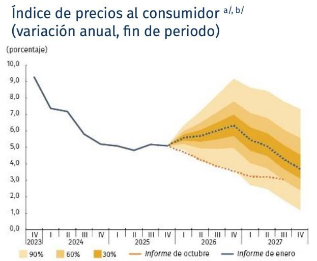 Fuerte aumento del salario mínimo disparará la inflación y presionará las tasas: Banco de la República Inflación histórico y proyecciones