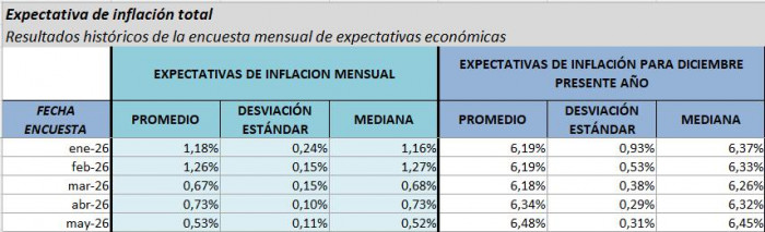 Encuesta BanRep: proyecciones de inflación y tasas volvieron a repuntar en mayo Inflación proyecciones
