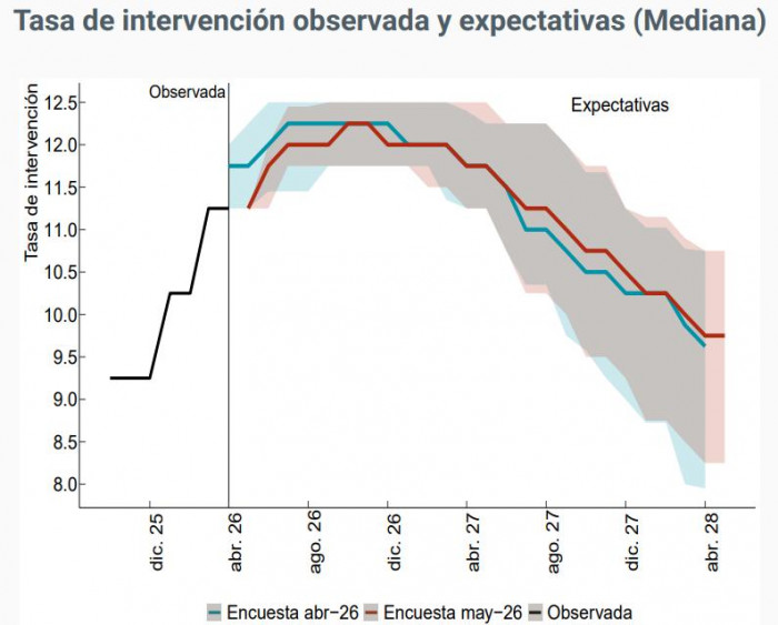 Encuesta BanRep: proyecciones de inflación y tasas volvieron a repuntar en mayo Tasas histórico y proyecciones