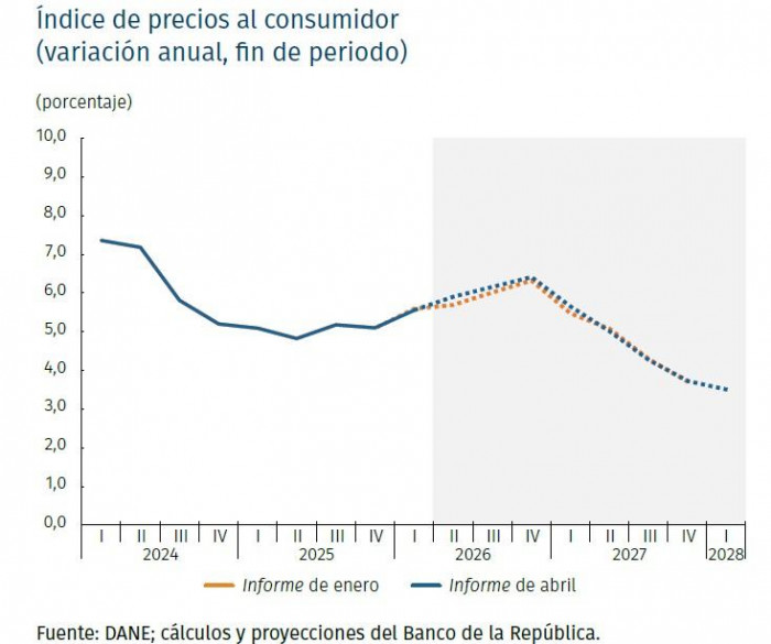 Ahora | BanRep recorta proyección de crecimiento para 2026 y aumenta perspectivas de inflación Ahora | BanRep recorta proyección de crecimiento para 2026 y aumenta perspectivas de inflación