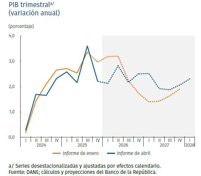 Ahora | BanRep recorta proyección de crecimiento para 2026 y aumenta perspectivas de inflación Ahora | BanRep recorta proyección de crecimiento para 2026 y aumenta perspectivas de inflación