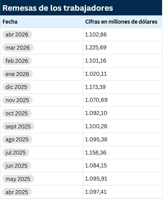 Remesas a Colombia crecieron menos del 1 % en abril: empiezan a mostrar señales de moderación Remesas a Colombia a abril de 2026