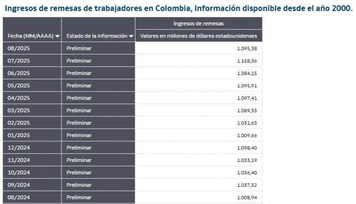 Remesas a Colombia a agosto de 2025