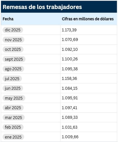 Remesas a Colombia lograron nuevo récord histórico en 2025: superaron los US$13.000 millones Remesas a Colombia 2025