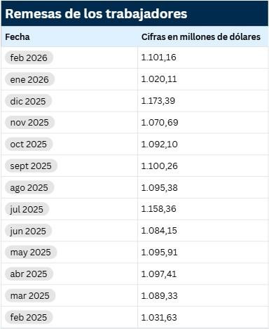 Remesas a Colombia volvieron a crecer en febrero, pero analistas anticipan su moderación Remesas a Colombia a febrero de 2026