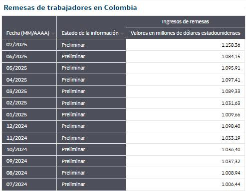 Remesas a Colombia hasta julio de 2025