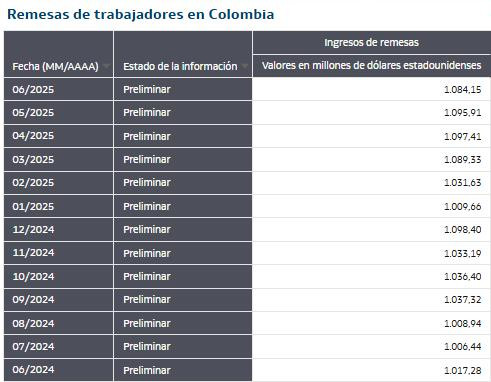 Remesas a Colombia a junio de 2025