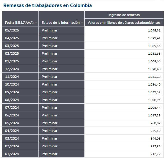 Remesas a Colombia a mayo de 2025