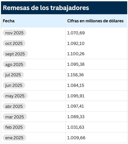 Remesas a Colombia hasta noviembre llegaron a US$11.900 millones y superaron el acumulado de todo 2024 Remesas a Colombia 2025 mes a mes