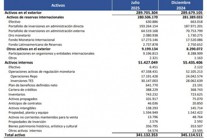 Ganancias del BanRep: activos