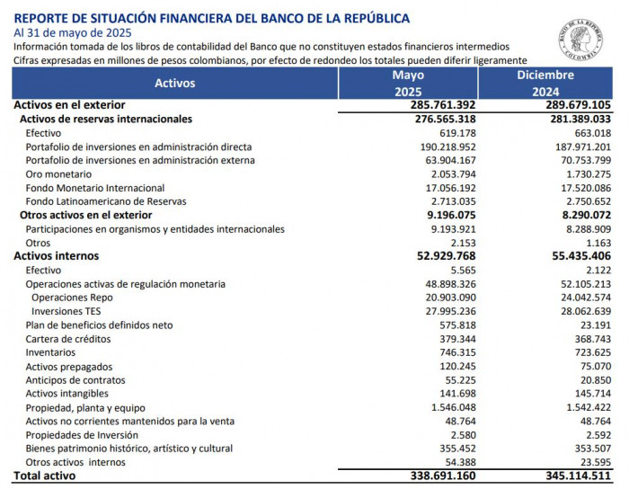 Ganancias del BanRep a mayo: activos
