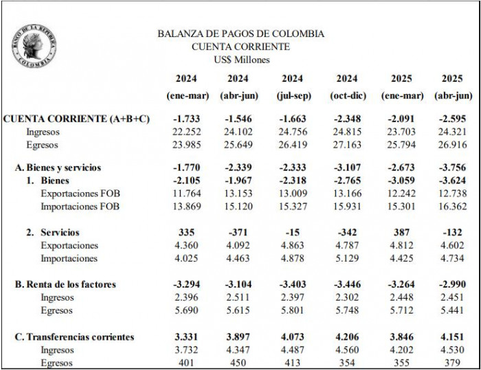 Déficit de la cuenta corriente
