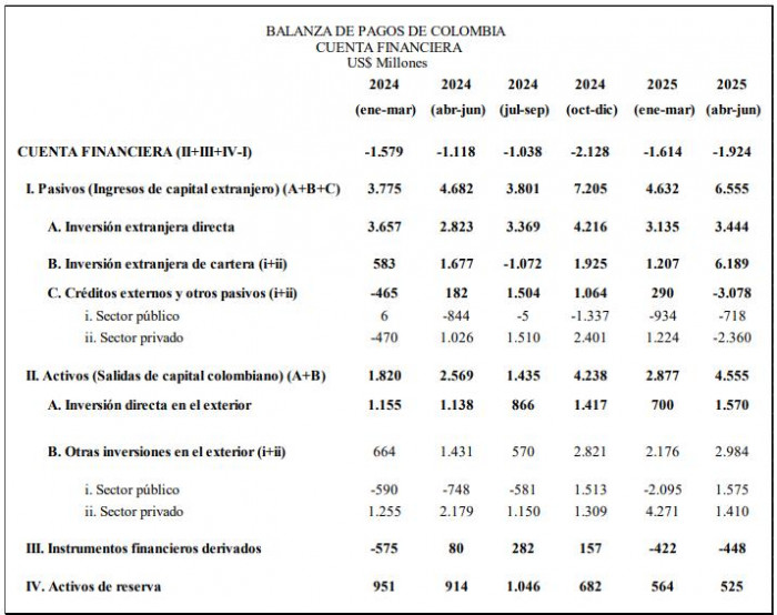 Déficit de la cuenta financiera