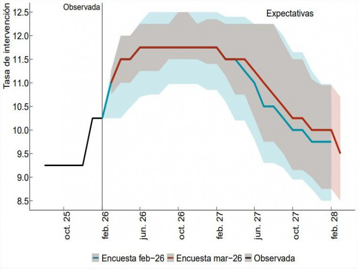 Inflación en Colombia volvería a acelerarse en marzo, pero cerraría el 2026 por debajo de lo proyectado: Encuesta BanRep Inflación en Colombia y tasas de interés: proyecciones
