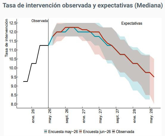 Encuesta BanRep: Inflación en Colombia podría cerrar el año por encima del 7 %; es la proyección más alta de 2026 Encuesta BanRep: Tasas de interés en Colombia
