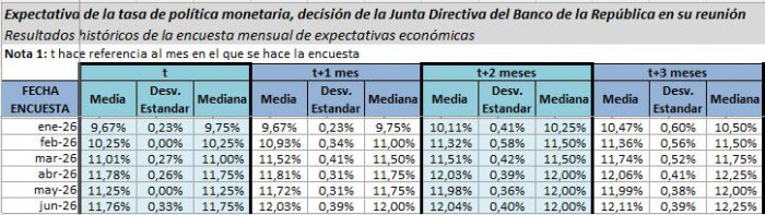 Encuesta BanRep: Inflación en Colombia podría cerrar el año por encima del 7 %; es la proyección más alta de 2026 Encuesta BanRep: Tasas de interés en Colombia
