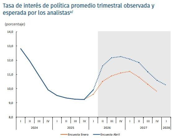 Decisión de mantener tasas pasará factura a la inflación: equipo técnico del Banco de la República Banco de la República proyección tasas