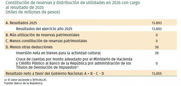 BanRep proyecta utilidades de $11,2 billones para 2026; caerían casi 20 % frente a 2025 BanRep utilidades 2025