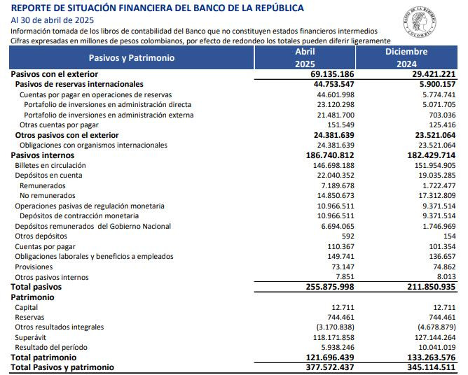Ganancias del BanRep se triplicaron en abril respecto a lo reportado en 2024 Ganancias del BanRep a abril de 2025