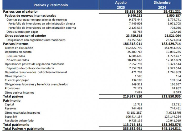 Ganancias del BanRep a agosto de 2025