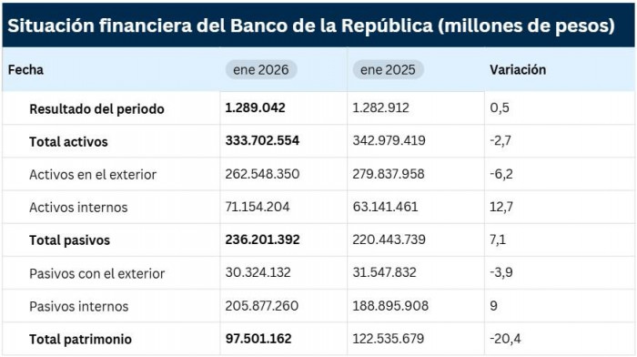 Ganancias del BanRep arrancaron 2026 con crecimiento moderado tras un año de cifras récord Ganancias del BanRep en enero de 2026